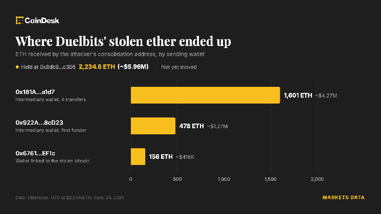 Duelbits says about $7 million was stolen in a security incident