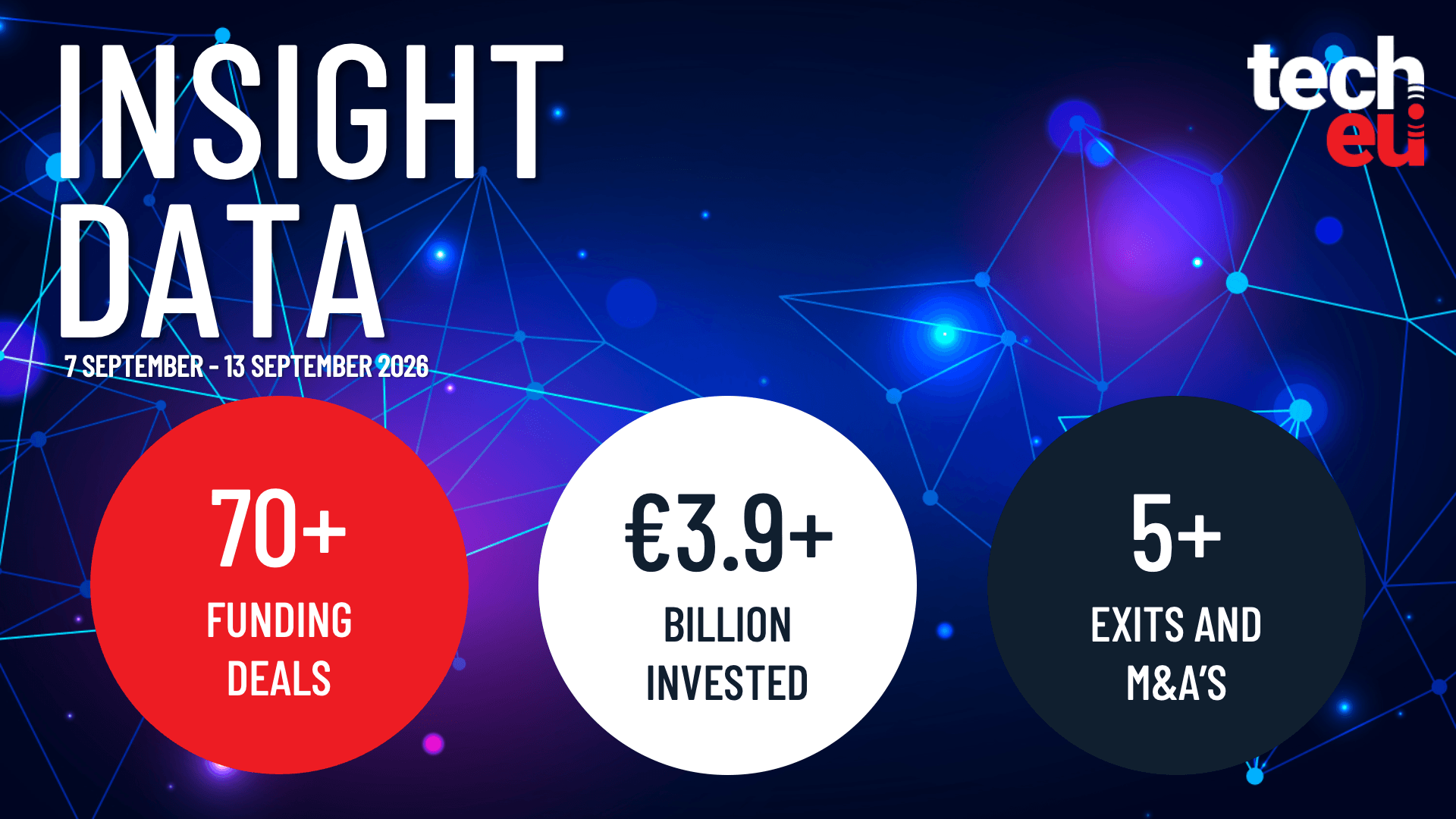 European tech weekly recap highlights more than €3.9 billion in deals